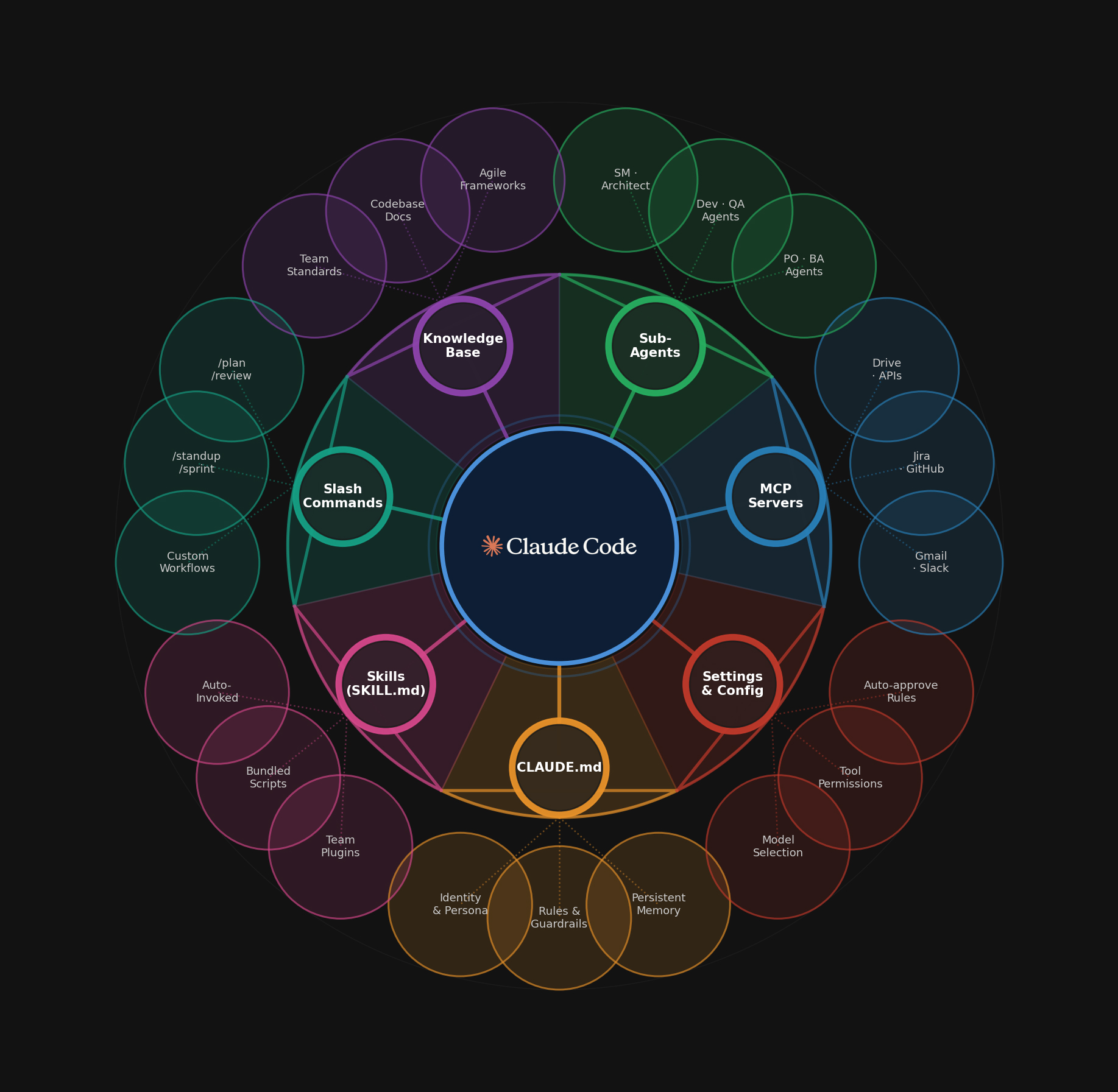 Claude Code architecture radial diagram showing all 7 enhancement layers